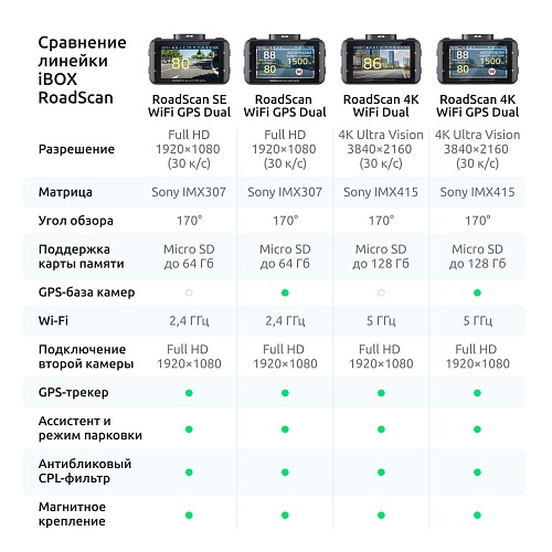 Видеорегистратор iBOX RoadScan 4K WiFi Dual + Внутрисалонная камера iBOX RearCam FHD4