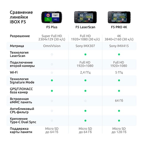 Видеорегистратор с сигнатурным радар-детектором iBOX F5 PRO 4K LaserScan WiFi Signature Dual